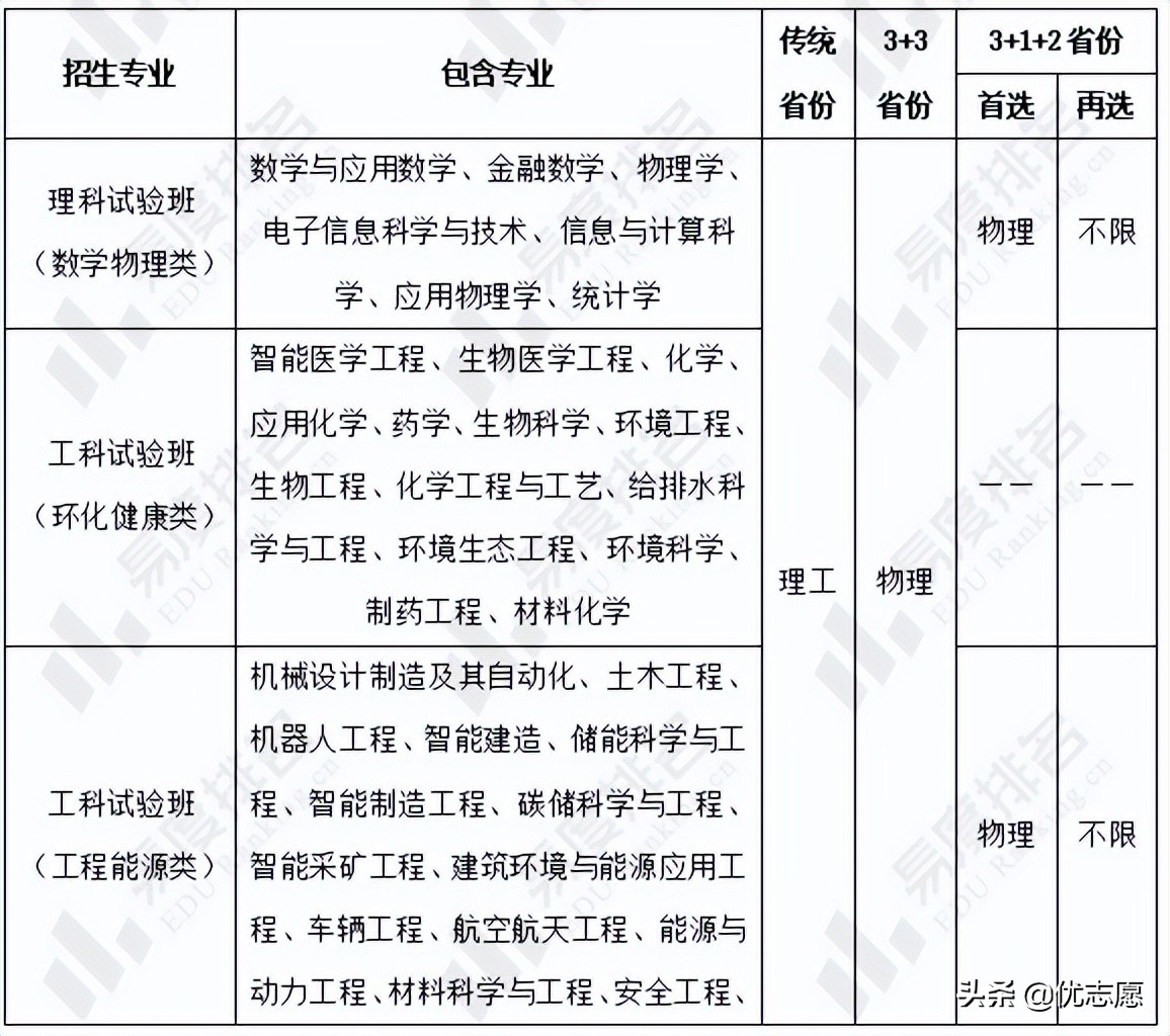 2022重庆大学高校专项计划招生分析：新增环化健康工科试验班招生