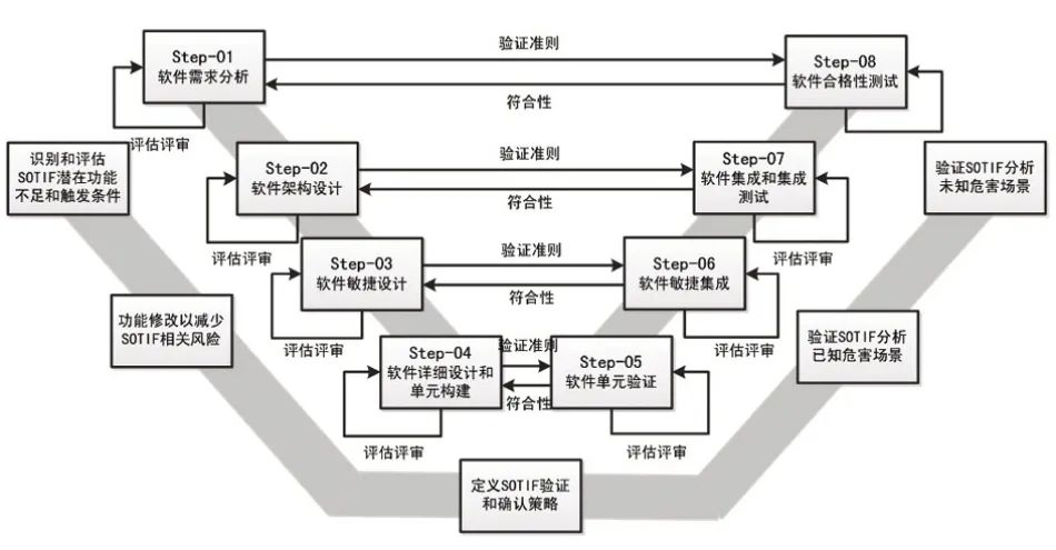 详解自动驾驶安全软件开发流程