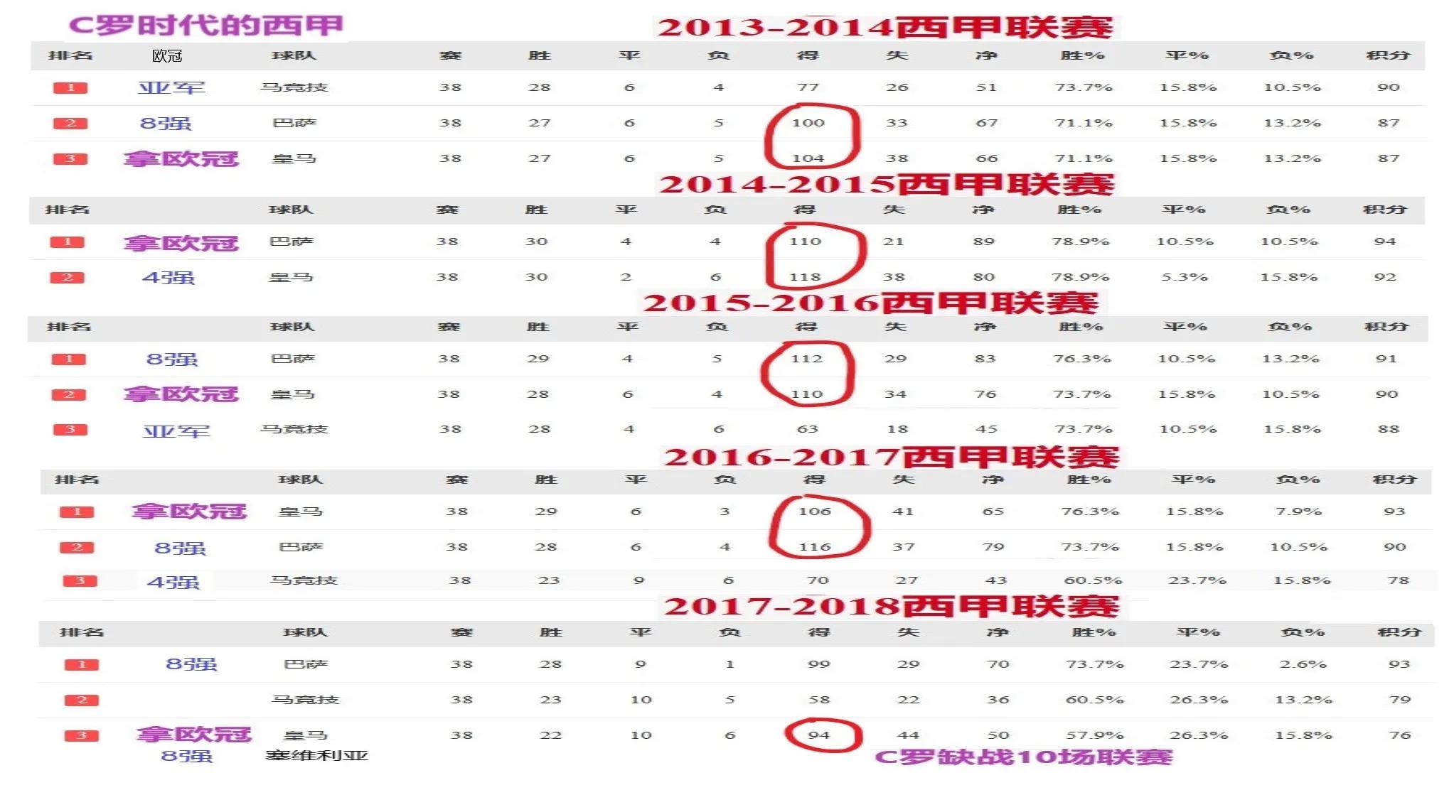 西甲胜率最高(C罗铸就传奇，开创西甲历史前无古人，后无来者)