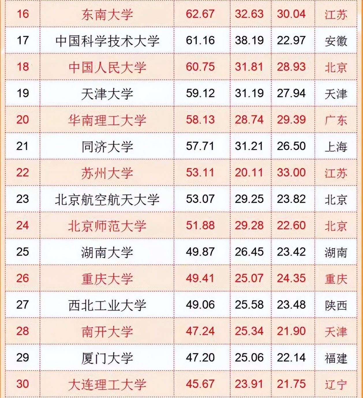 国内“百强大学”排名更新，吉林大学很争气，哈工大也不负众望