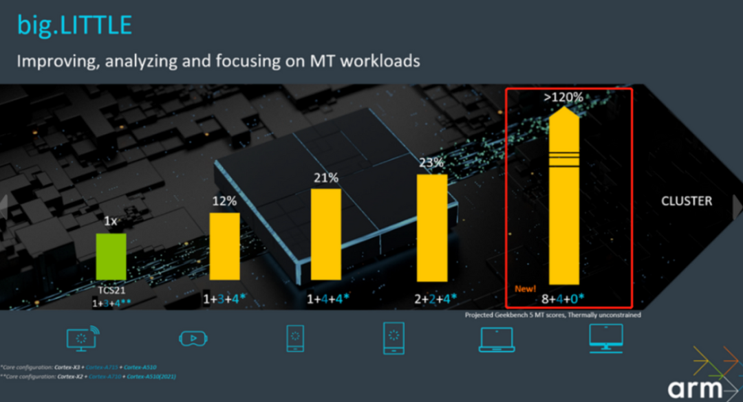 还会是火龙吗？X3超大核、A715中核发布