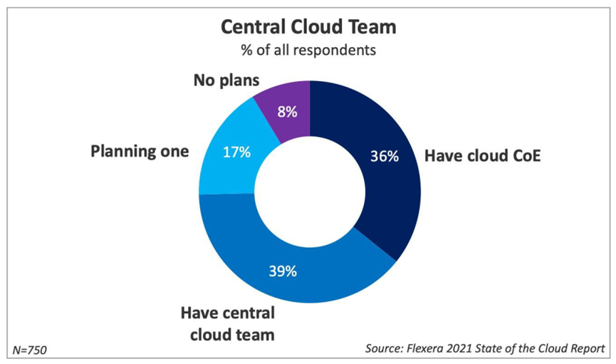一文读懂云卓越中心CCoE