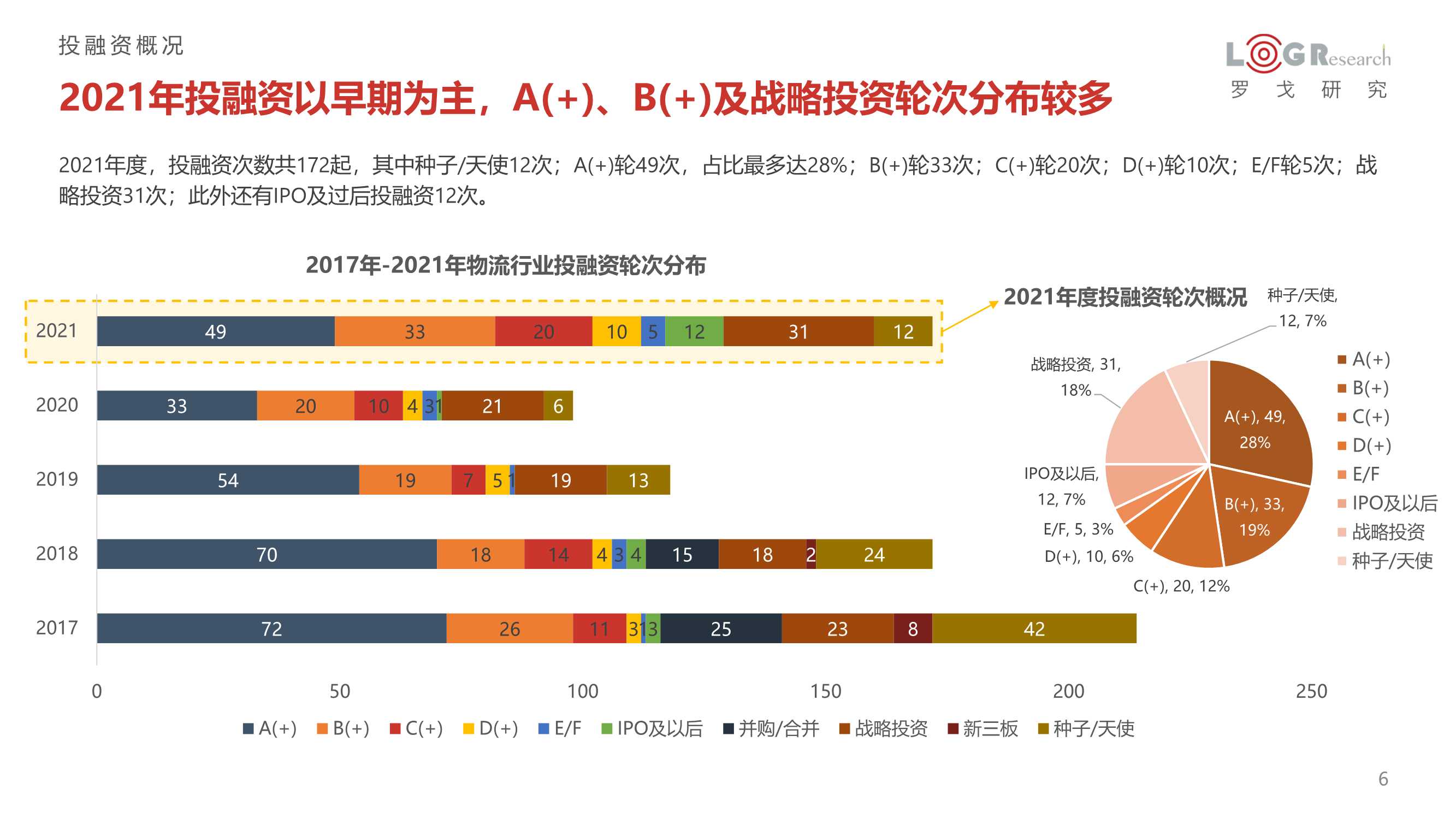 2021年供应链&物流行业投融资分析报告