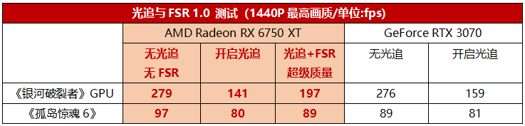 性能更好价格更优，RX 6000新卡硬怼RTX 3070/3060无压力