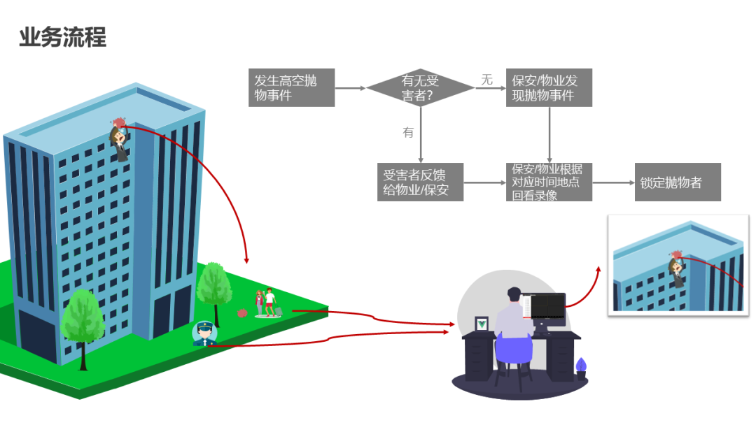 分享 | AI智能防高空抛物视频监控系统汇报方案