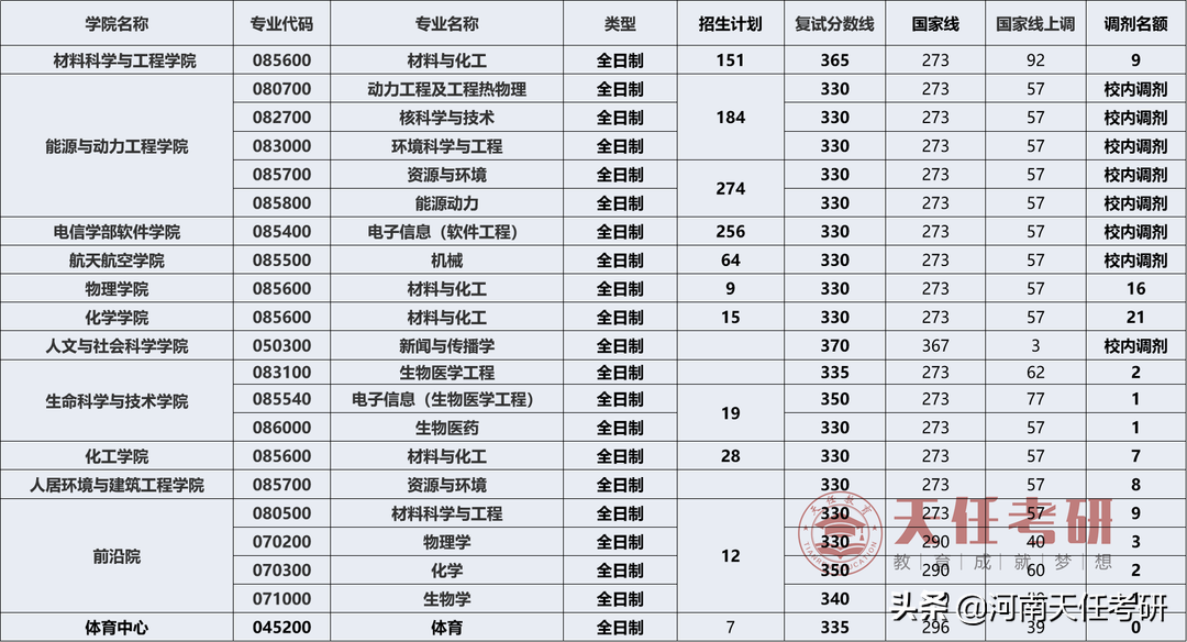 考研择校：西安交通大学考研王牌盘点、研究生录取统计