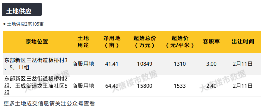 一周楼市｜城南两大改善新盘取证！2022成都落户政策出炉