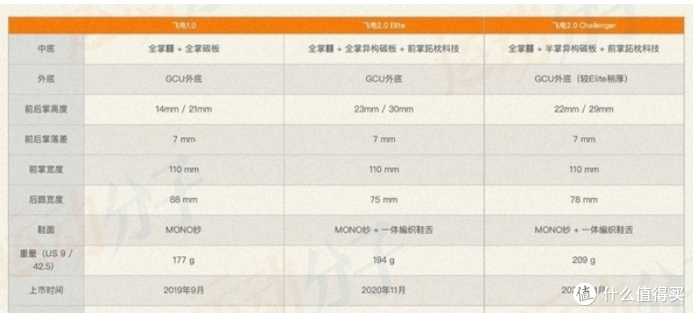 ff22怎么踢世界杯(跑鞋矩阵不迷路：200-1600全价位碳板跑鞋选购说明书)