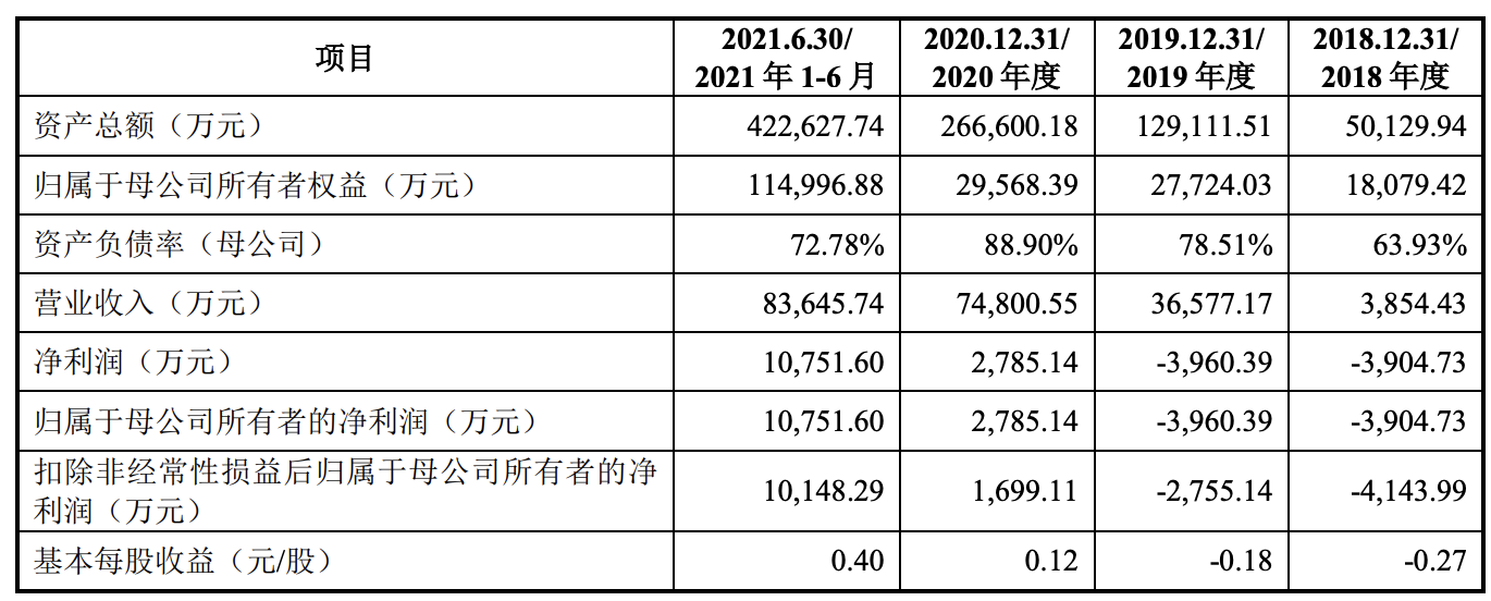 甬矽电子科创板首发获通过：拟募资15亿元，技术来源遭到质疑