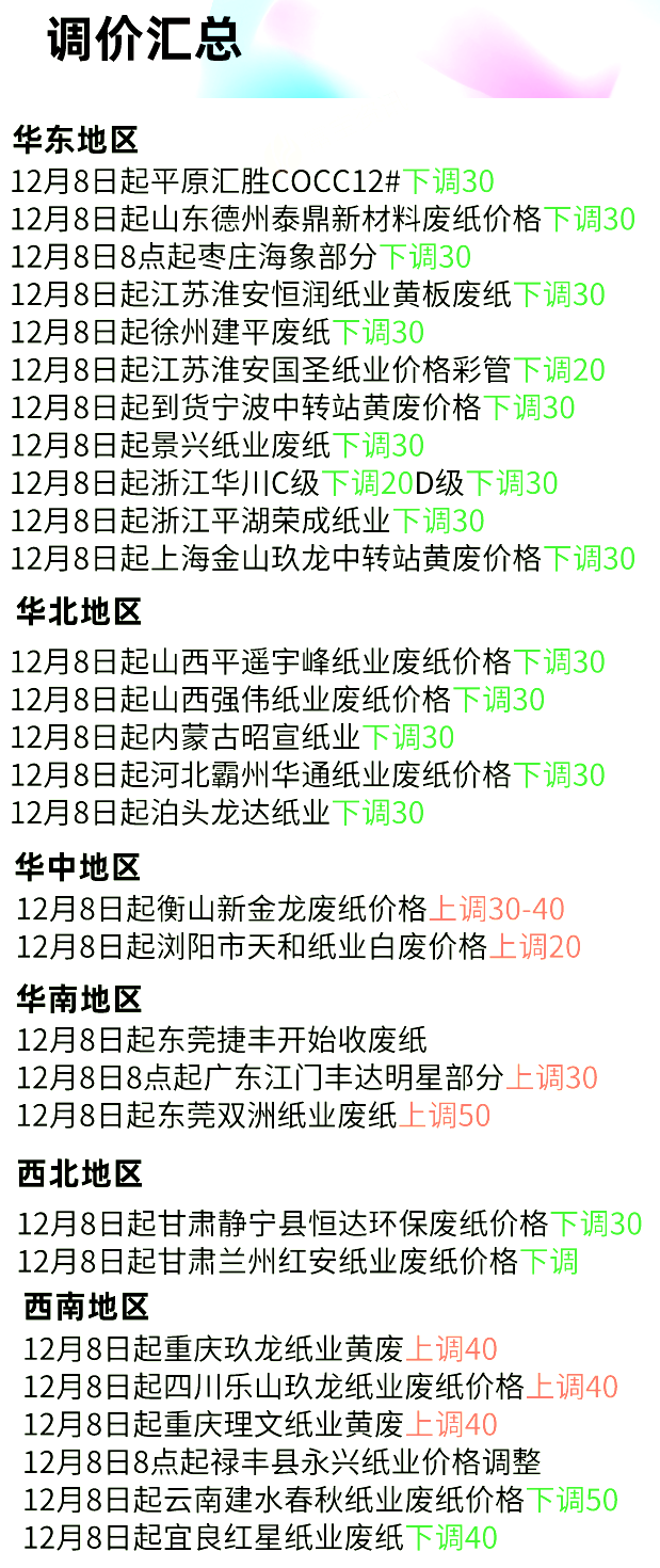 最新12月8日废纸价格及行情，最高上调50元/吨，最高下调50元/吨