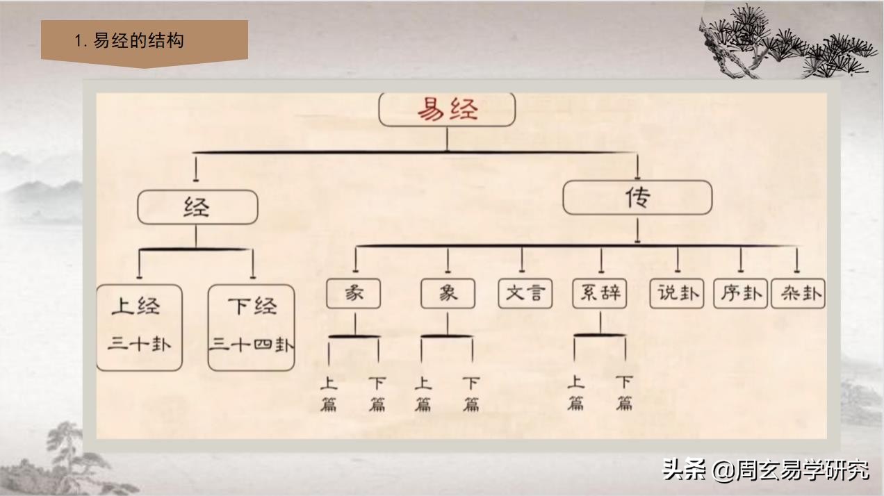 跟我学《易经》视频配套讲义—第十七讲：卦的入门概念（一）