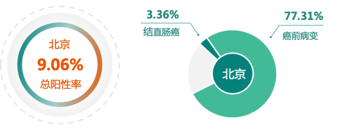 《2021版北京百万城市人群健康报告》发布，甲状腺癌患病人数最多