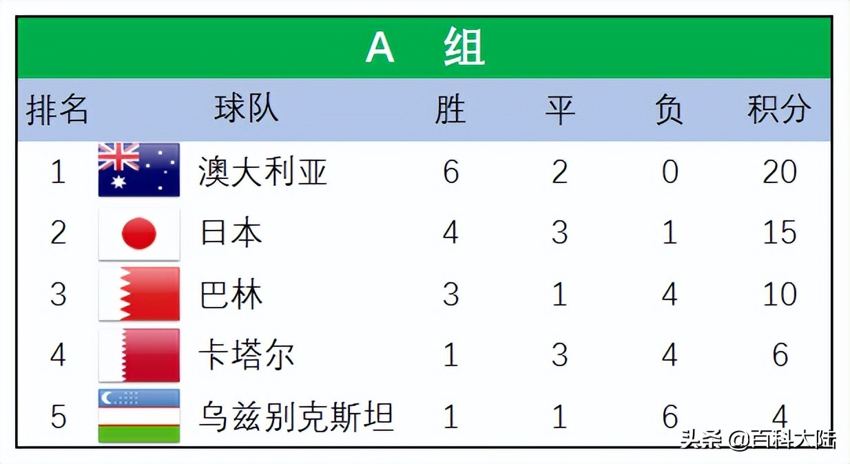 2010世界杯十强赛(2022世界杯开赛在即，盘点近六届亚洲球队的世界杯旅程)