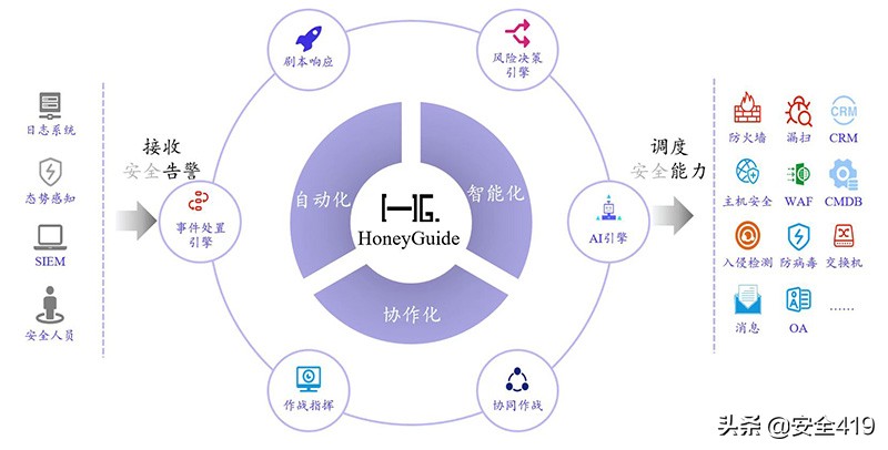 雾帜智能傅奎：以AI增强的SOAR技术解放一线安全人员生产力