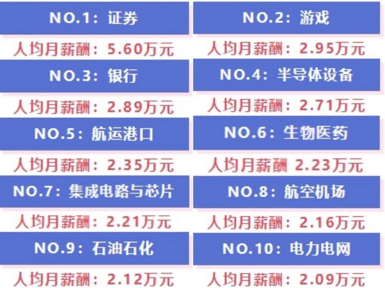 我国收入水平最高的10大行业揭晓！这类专业月薪超2万，人才缺口巨大！