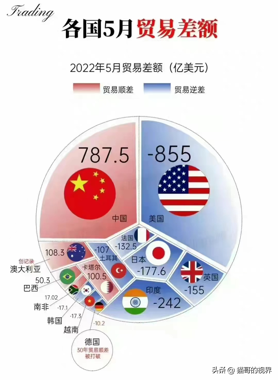 猫哥 | 全球工业国都是逆差，为啥中国是顺差，顺差还越来越大？