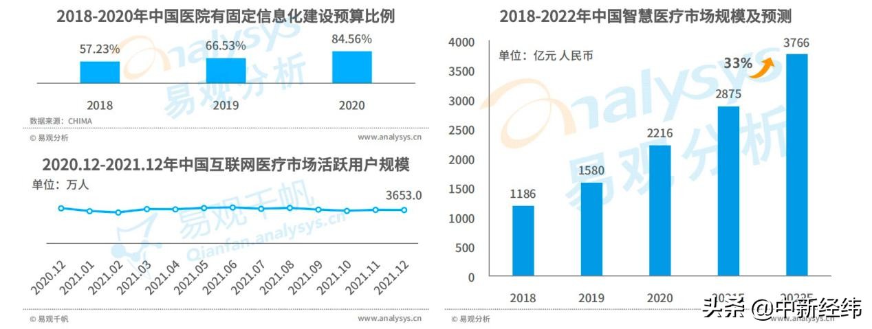 《中國智慧醫(yī)療行業(yè)洞察2022》發(fā)布 醫(yī)聯(lián)學(xué)術(shù)能力構(gòu)筑競爭壁壘