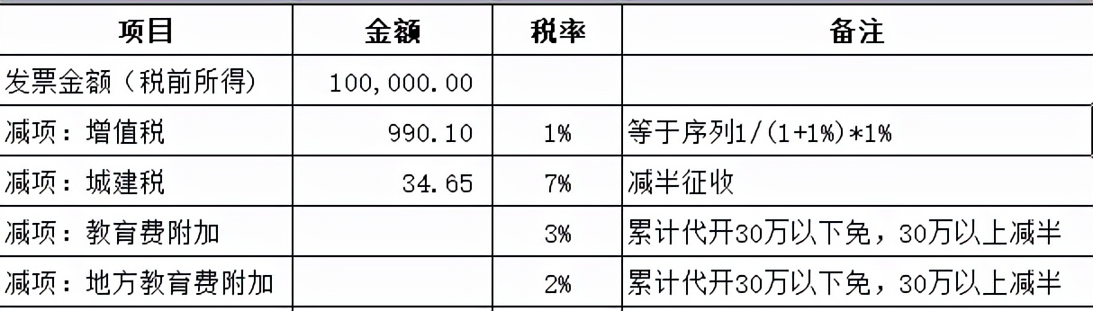 劳务报酬的个税真的很高吗？能不能找点发票替换？你清楚吗？