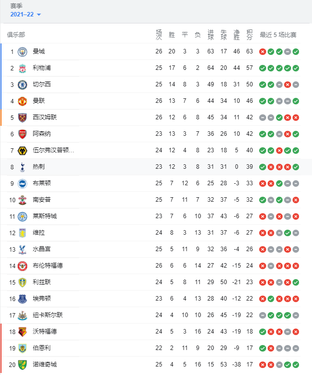 谈谈开季至今的英超形势(英超第26轮总结：曼城落败，利物浦重燃夺冠希望！曼联保住前四)