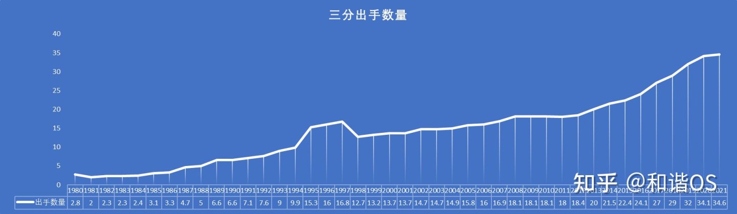 nba为什么要设防守三秒(数说NBA（五）——缩短的三分线与命中率之谜)