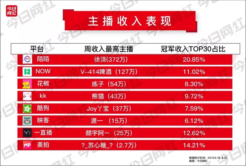 偷逃税！陌陌一哥徐泽被罚1.08亿，曾因高收入拿下全平台第一