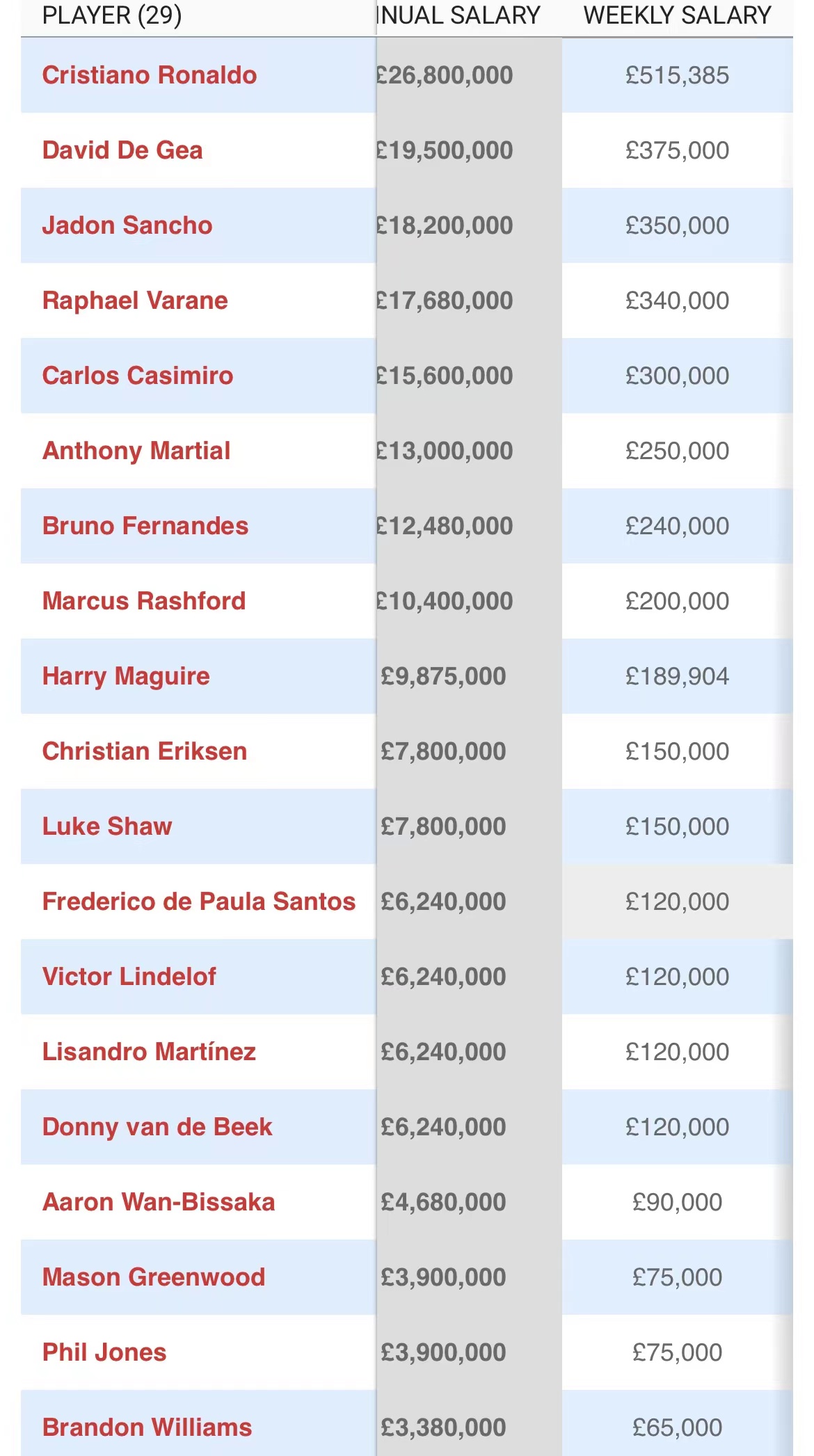 利物浦曼联球王待遇（曼联 曼城和利物浦一线队球员工资对比！C罗年薪2.15亿元人民币）