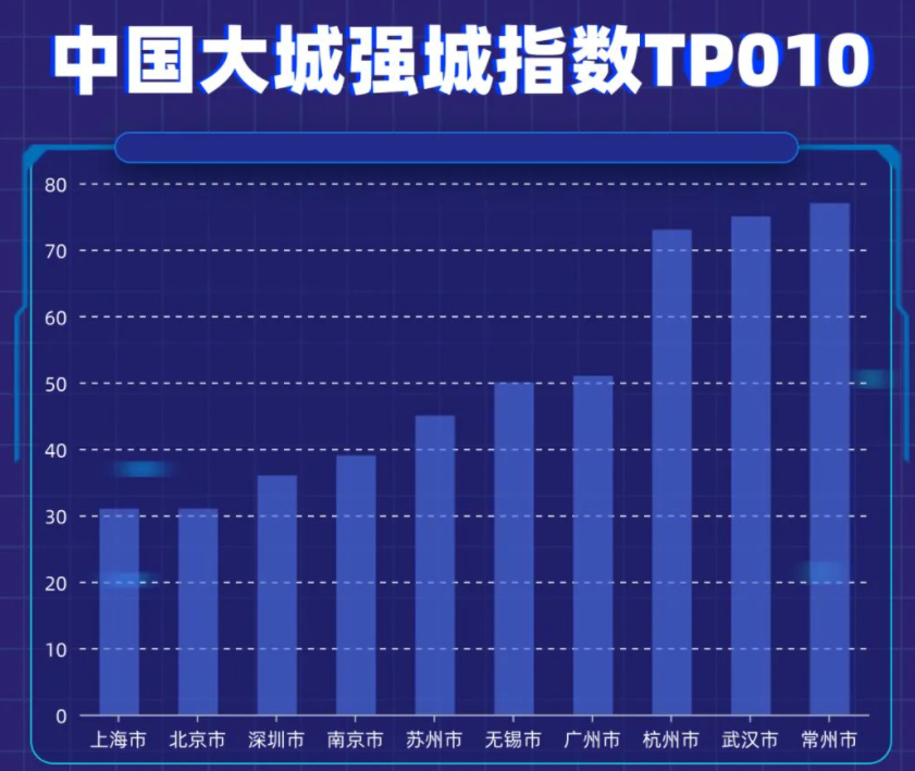 cba深圳和江苏哪个厉害(2022中国大城强城市名单公布：京沪并列第一，苏锡常集体入围前十)