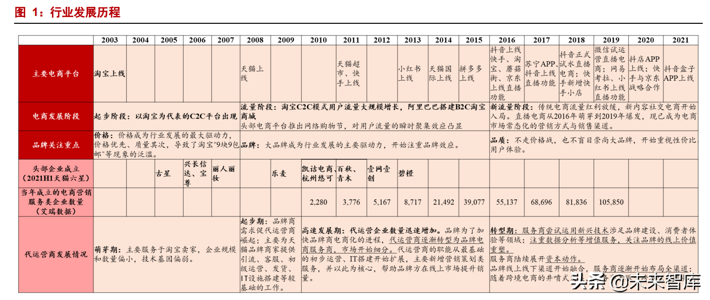 电商代运营行业研究：代运营生意模式稳健，低估值静待分化成