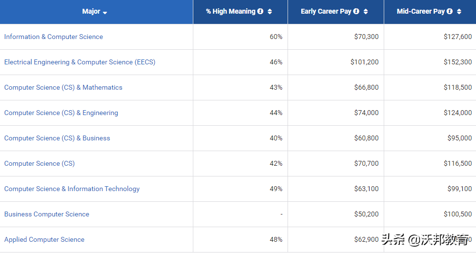 最新｜2022美国CS Rankings排名发布，CMU稳坐第一，UCSD赶超MIT