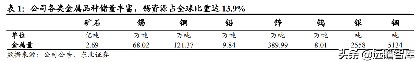全球锡行业第一，锡业股份：锡、铟双龙头乘新能源东风扬帆起航
