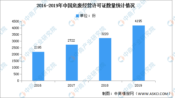 2022年中国危废处理行业产业链全景图上中下游市场及企业剖析