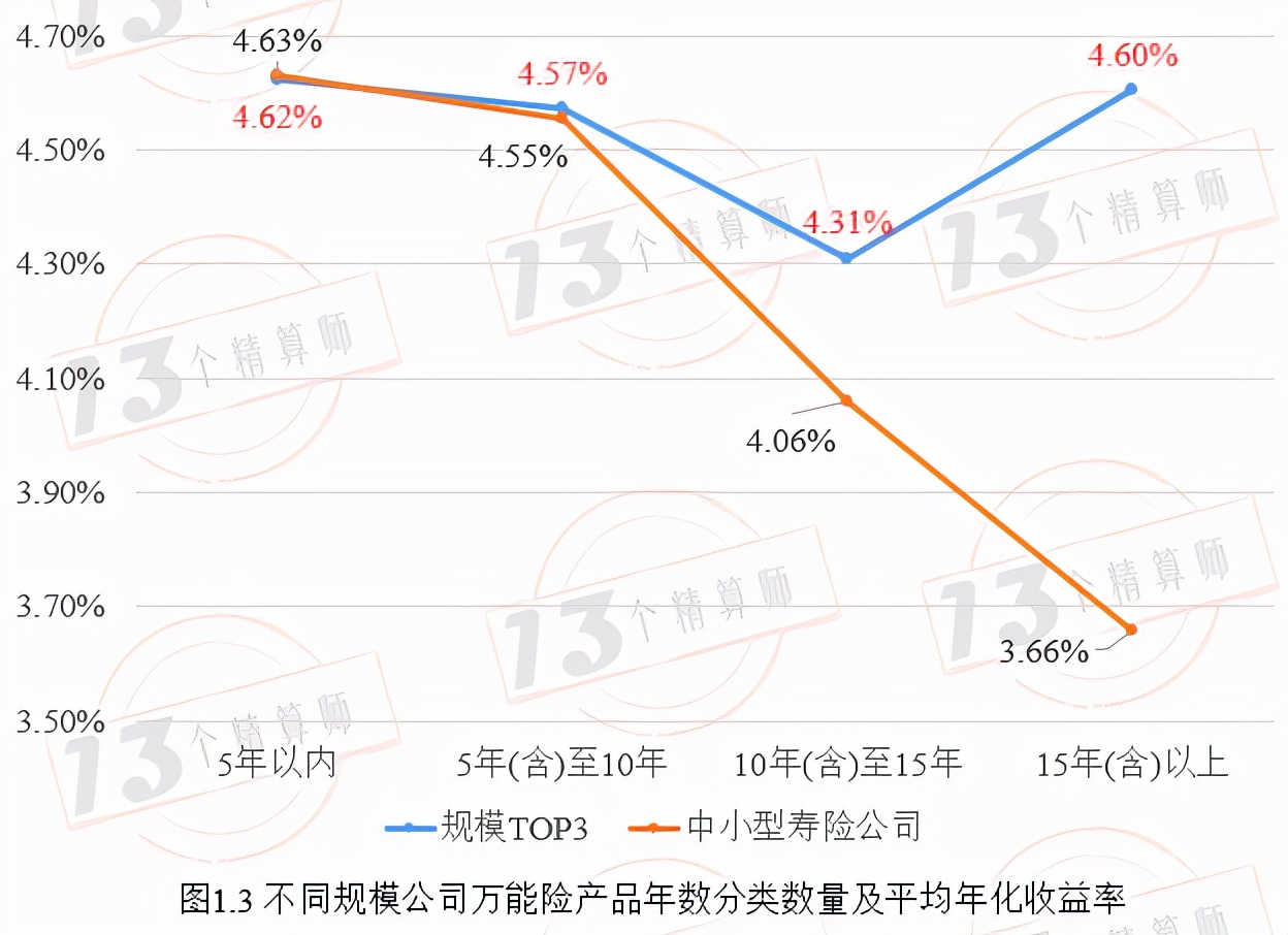 盘点成立至今1711款万能险产品的累积收益率