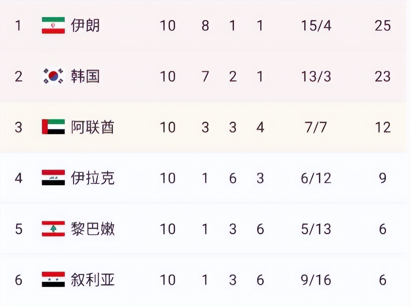 日本进过多少世界杯(12强赛结束，国足耻辱方式出局，盘点12强球队世界杯过往成绩)