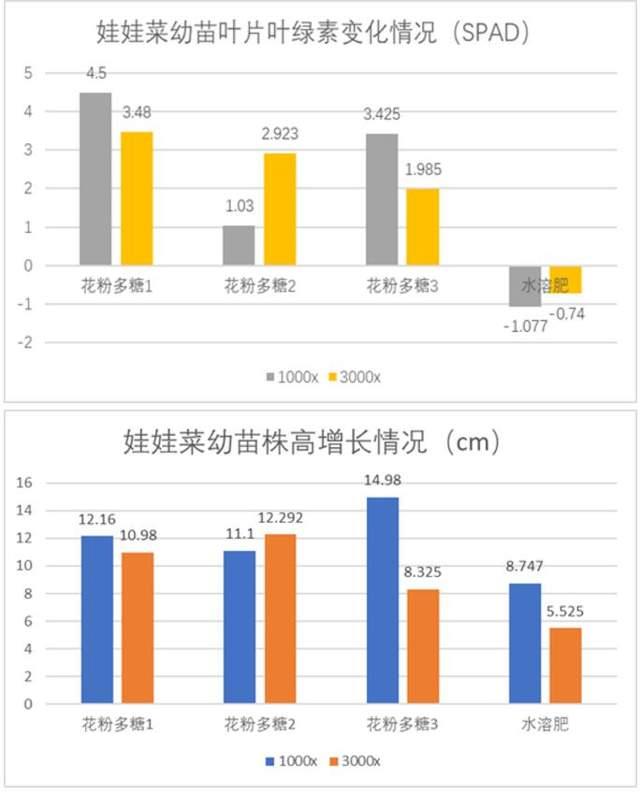 花粉多糖肥好用吗？怎么用？一文说清楚