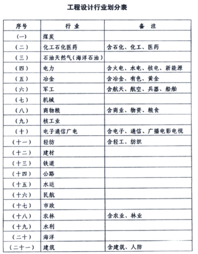 工程设计资质分类及人员配备