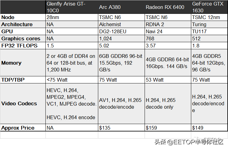 新款国产GPU发布：成熟28nm工艺，但性能接近GTX 1050