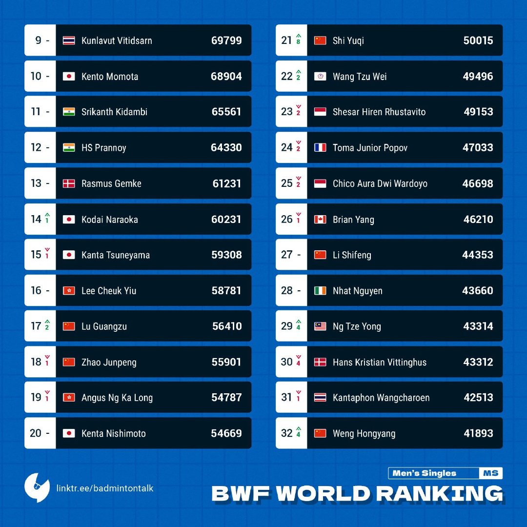 目前世界羽毛球男单排名(羽联最新世界排名(11月22日版)石宇奇跃升8位！梁王完成目标)