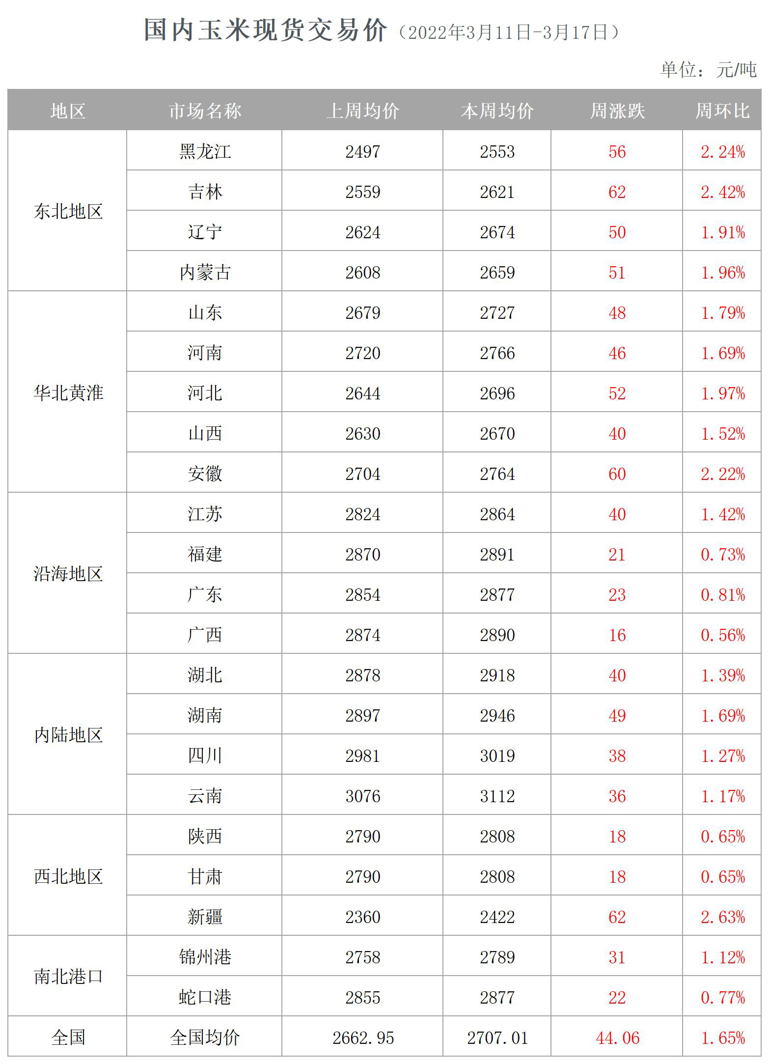 粮价风云变幻，菜价、蛋价普涨，肉价仍有下跌风险，到底啥情况？