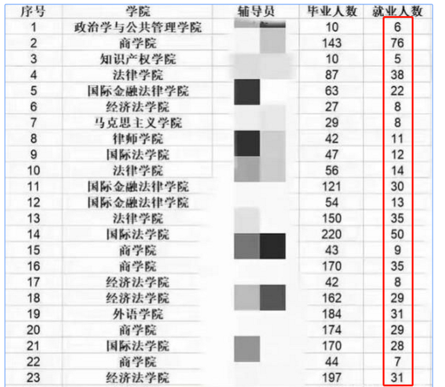 法学专业就业率扎心了，五院四系不足20%，学文真的没出路了？