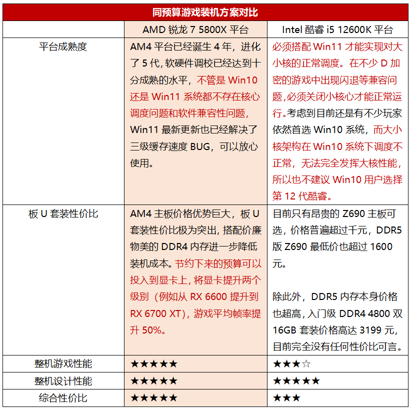 年末买电脑谁更香？锐龙7 5800X对上酷睿i5 12600K还是胜