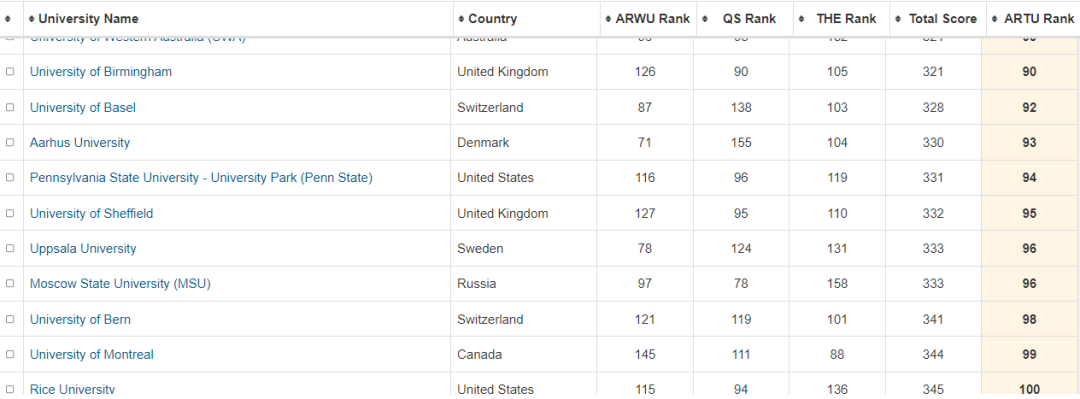 不服！世界大学排名都不公平，大数据计算版世界大学排名来啦