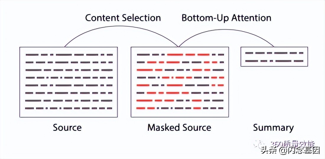 智能化自动生成文本总结的方法