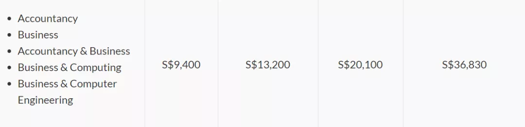 大学留学学费|在新加坡读大学,一年要花多少钱?