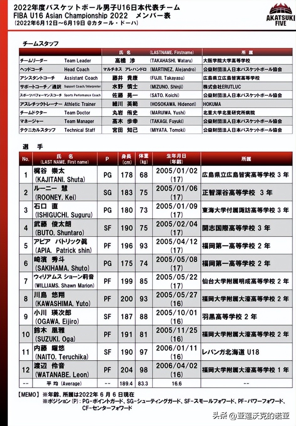 u17男篮世界杯是什么（日本U17男篮回顾：王牌川岛悠翔+四位混血球员）-趣拿体育