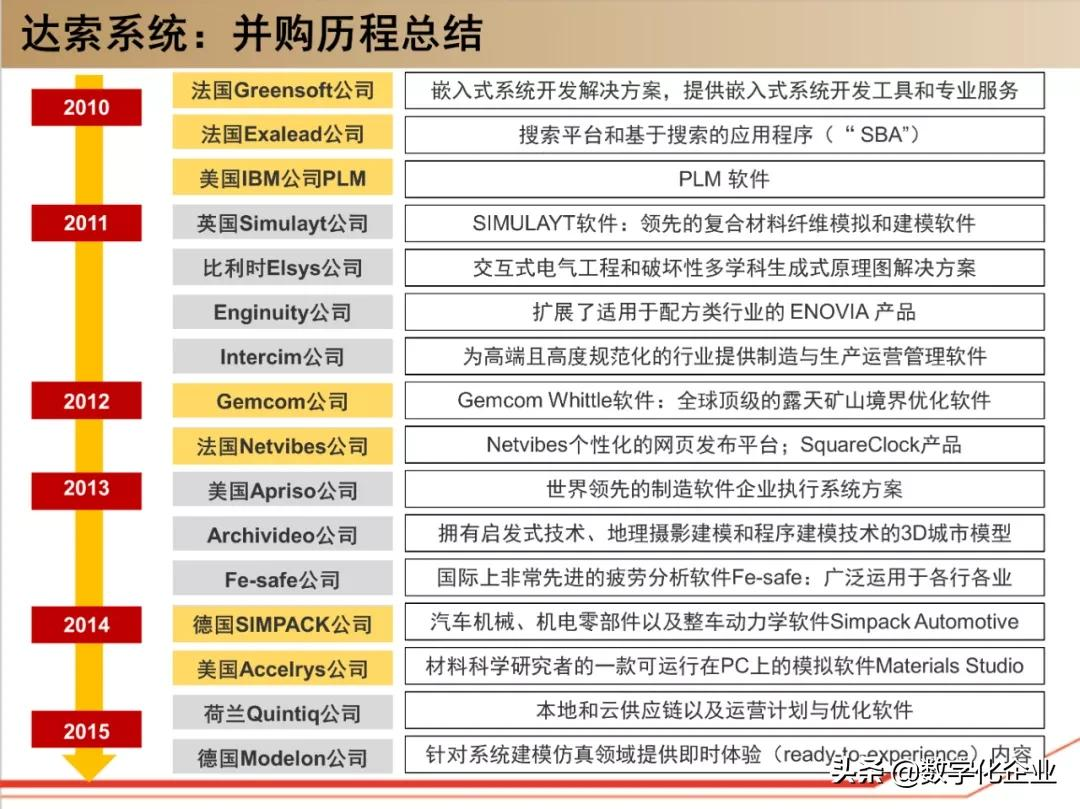 190页PPT读懂工业软件巨头达索Dassault