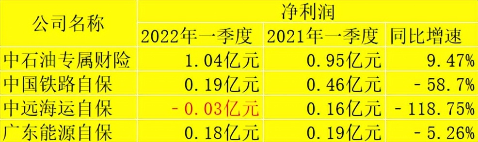 �Ʊ��ٵݣ�4���Ա���˾ȥ�걣������ͬ��������16.69%���㶫��Դ�Ա������������