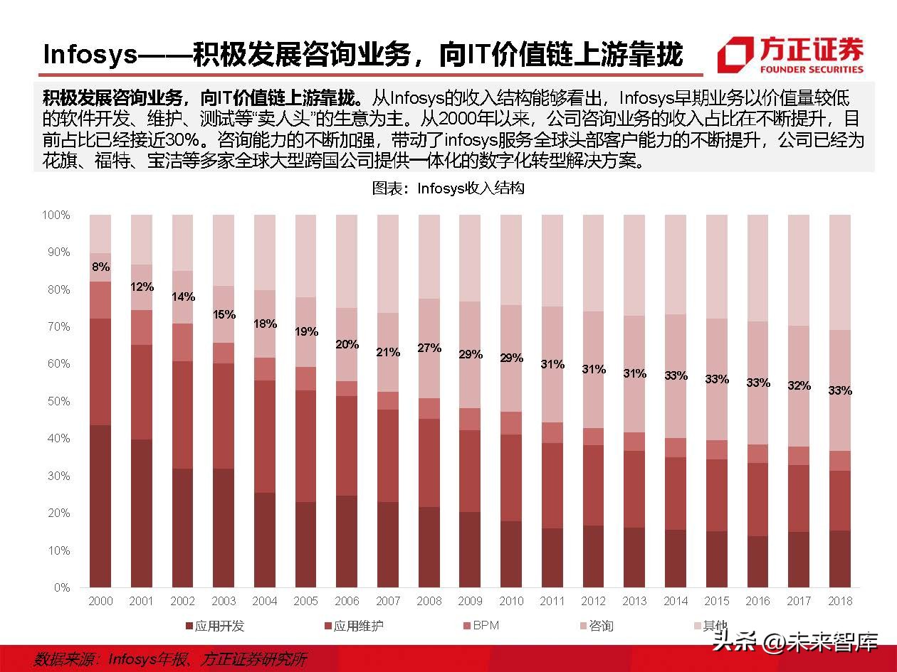 IT外包服务行业深度研究：IT外包，数字化转型的基石