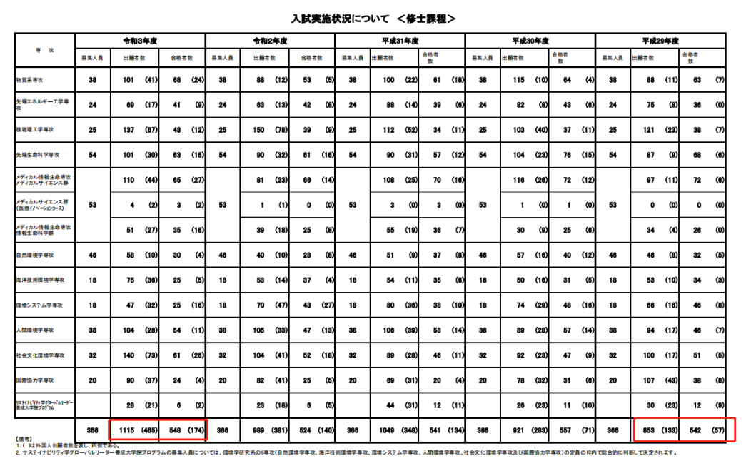 日本考研难不难？看了东大的录取率，突然觉得我又可以了