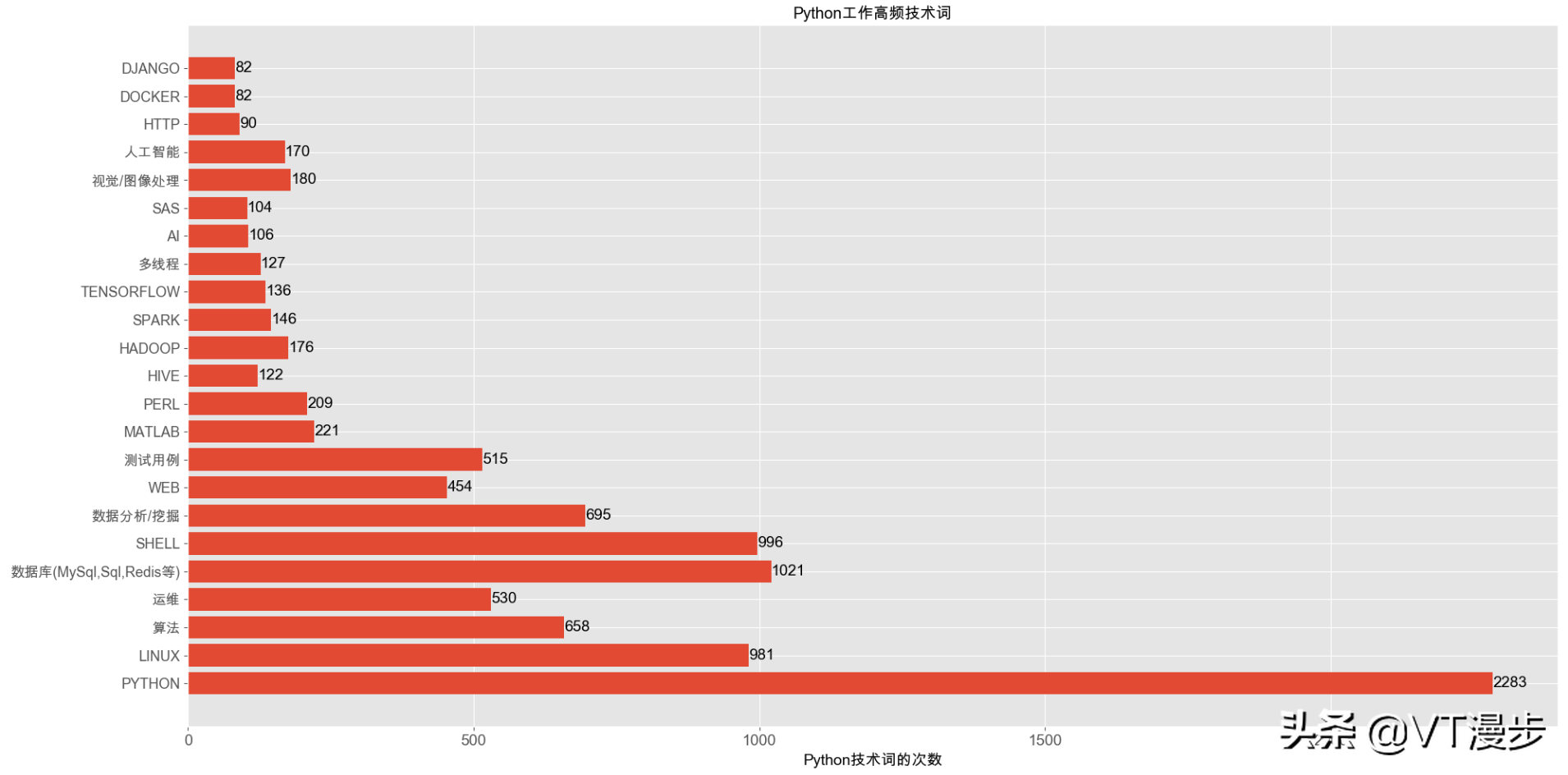 求职需要的 Python 技能