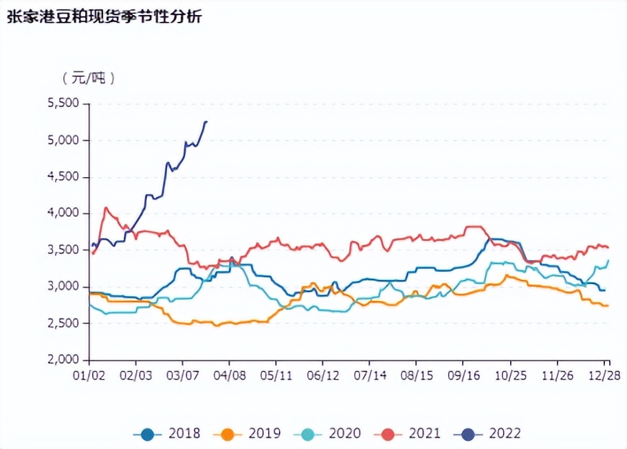 牛钱豆粕周报（2022.3.25）